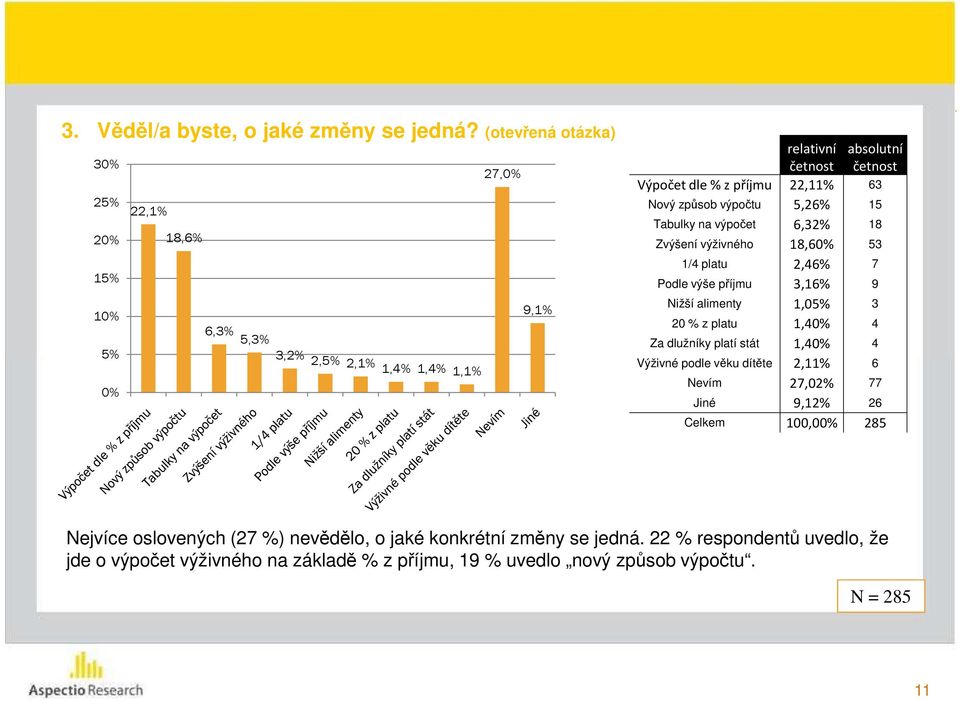 způsob výpočtu 5,26% 15 Tabulky na výpočet 6,32% 18 Zvýšení výživného 18,60% 53 1/4 platu 2,46% 7 Podle výše příjmu 3,16% 9 Nižší alimenty 1,05% 3 20 % z platu 1,40% 4