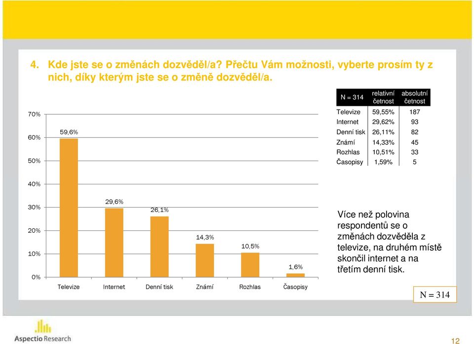 Rozhlas 10,51% 33 Časopisy 1,59% 5 40% 30% 20% 10% 0% 29,6% 26,1% 14,3% 10,5% 1,6% Televize Internet Denní tisk Známí Rozhlas