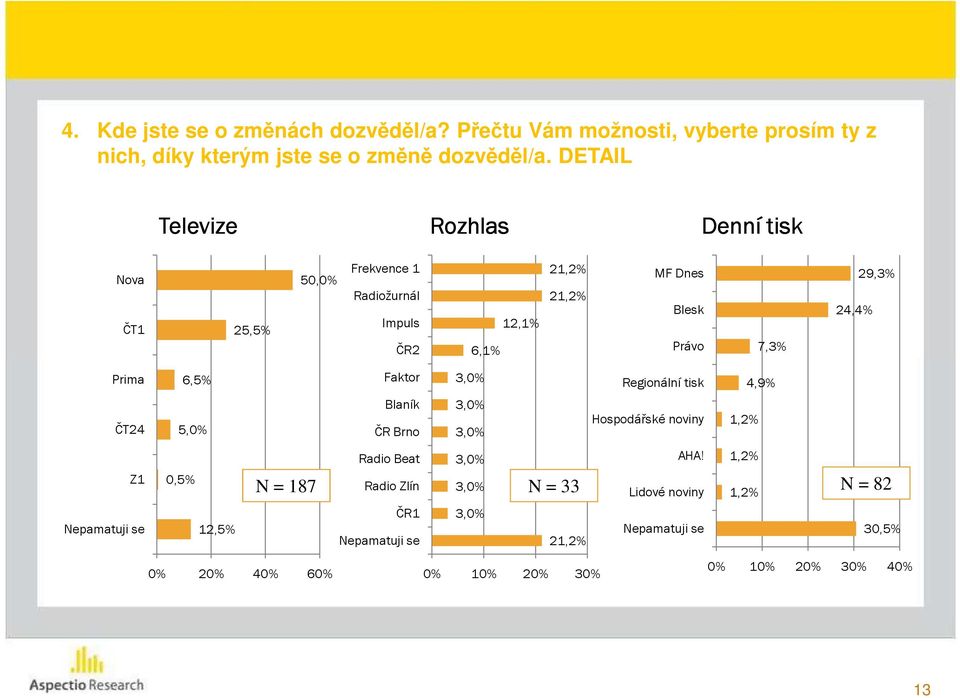 29,3% Prima 6,5% Faktor 3,0% Regionální tisk 4,9% ČT24 5,0% Blaník ČR Brno 3,0% 3,0% Hospodářské noviny 1,2% Z1 Nepamatuji se 0,5% 12,5% Radio Beat