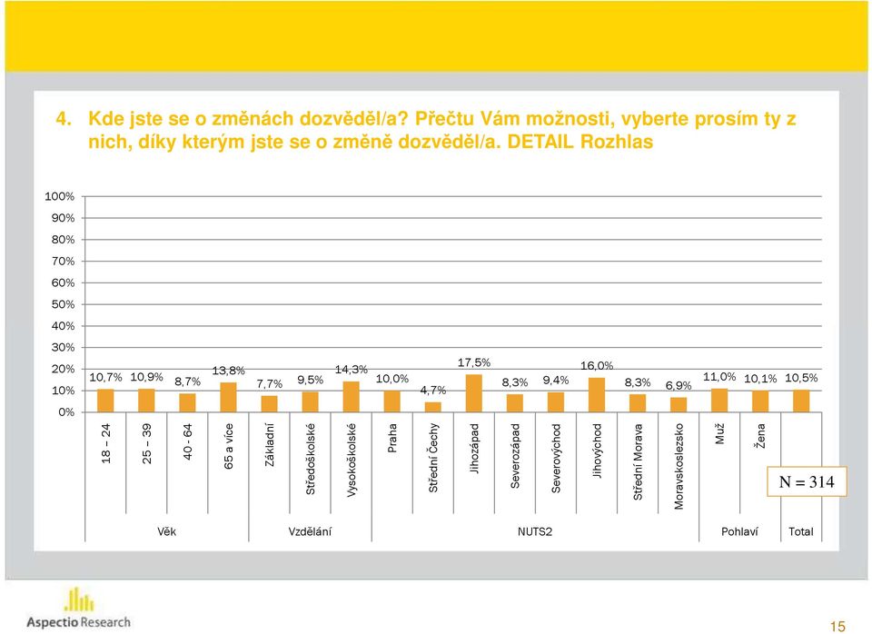 11,0% 10,1% 10,5% 10% 4,7% 6,9% 0% N = 314 18 24 25 39 40-64 65 a více Základní Středoškolské Vysokoškolské Praha Střední