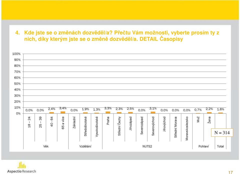 DETAIL Časopisy 100% 90% 80% 70% 60% 50% 40% 30% 20% 10% 0% 0,0% 0,0% 2,4% 3,4% 0,0% 1,9% 1,3% 3,3% 2,3% 2,5% 0,0% 3,1%