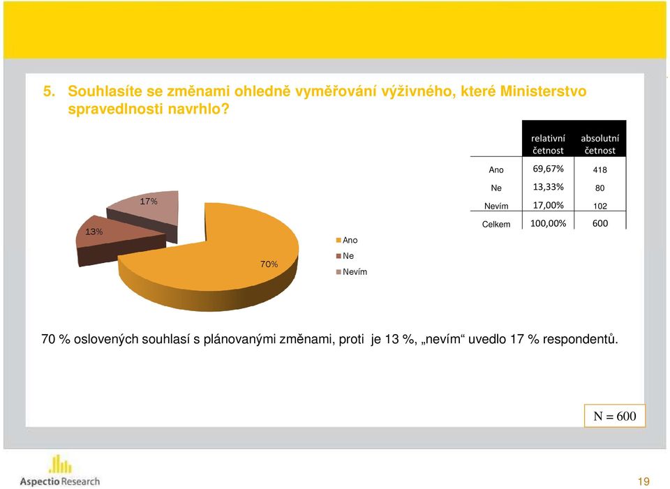 relativní absolutní 13% 17% 70% Ano Ne Nevím Ano 69,67% 418 Ne 13,33% 80