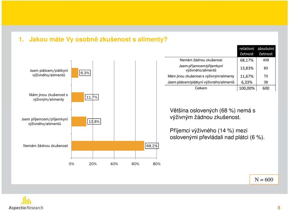 příjemcem/příjemkyní výživného/alimentů 13,83% 83 Mám jinou zkušenost s výživným/alimenty 11,67% 70 Jsem plátcem/plátkyní výživného/alimentů 6,33% 38