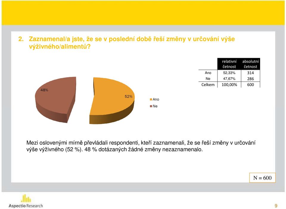 48% 52% Ano Ne relativní absolutní Ano 52,33% 314 Ne 47,67% 286 Celkem 100,00% 600