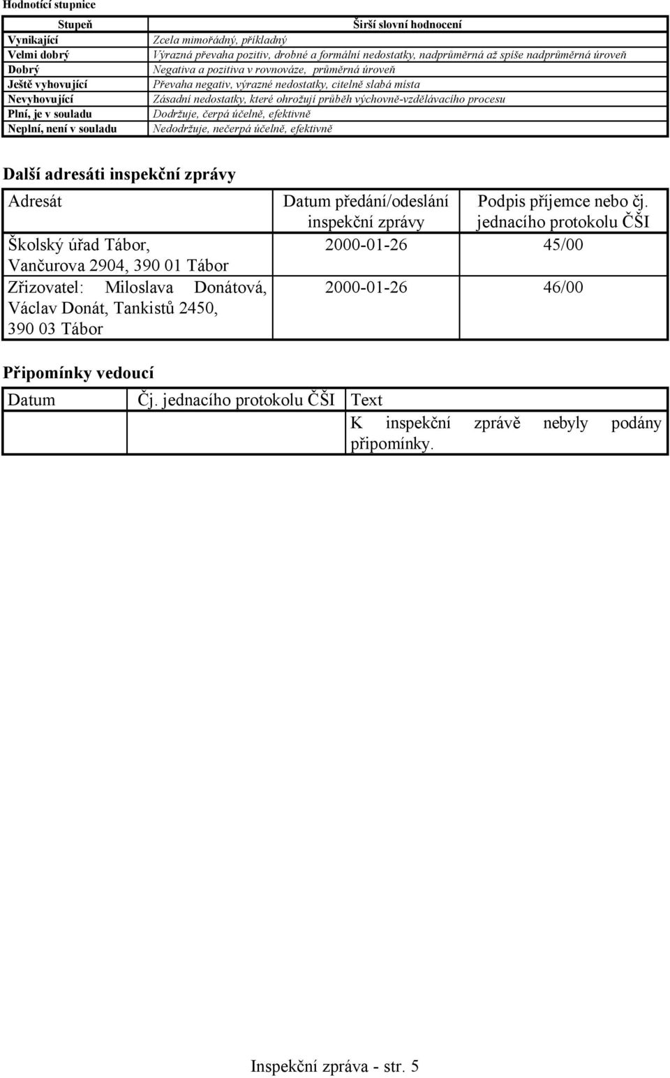 nedostatky, které ohrožují průběh výchovně-vzdělávacího procesu Dodržuje, čerpá účelně, efektivně Nedodržuje, nečerpá účelně, efektivně Další adresáti inspekční zprávy Adresát Školský úřad Tábor,