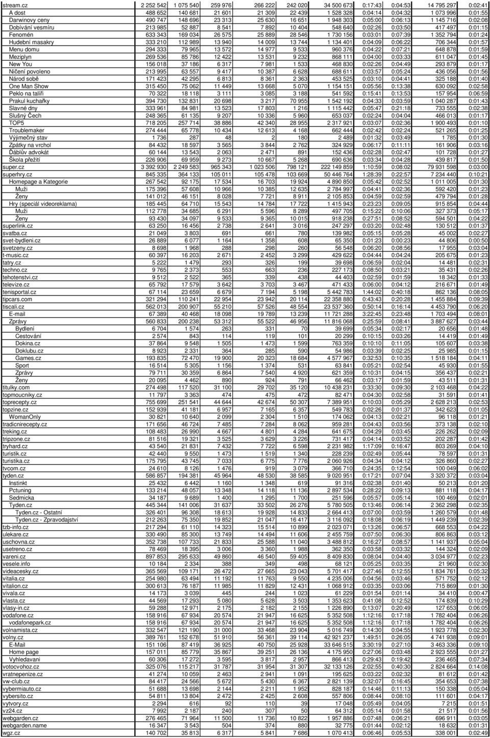 747 148 696 23 313 25 630 16 651 1 948 303 0:05:00 0:06:13 1 145 716 0:02:08 Dobívání vesmíru 213 985 52 887 8 541 7 892 10 404 548 640 0:02:26 0:03:50 417 497 0:01:15 Fenomén 633 343 169 034 26 575