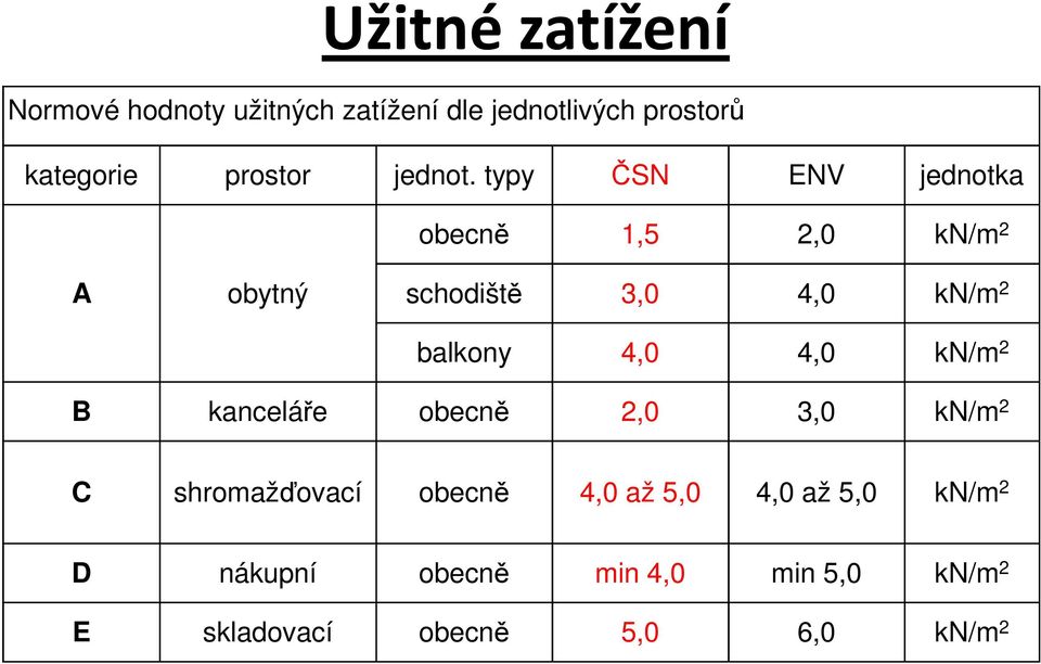 typy ČSN ENV jednotka obecně 1,5 2,0 kn/m 2 A obytný schodiště 3,0 4,0 kn/m 2 balkony 4,0