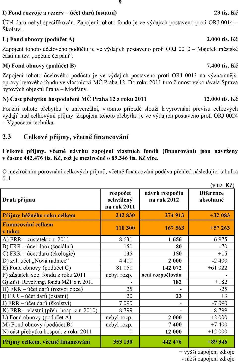 Kč Zapojení tohoto účelového podúčtu je ve výdajích postaveno proti ORJ 0013 na významnější opravy bytového fondu ve vlastnictví MČ Praha 12.