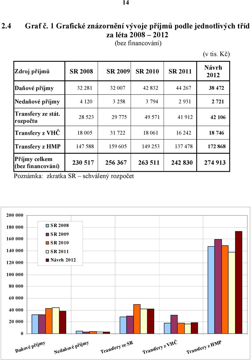 rozpočtu 28 523 29 775 49 571 41 912 42 106 Transfery z VHČ 18 005 31 722 18 061 16 242 18 746 Transfery z HMP 147 588 159 605 149 253 137 478 172 868 Příjmy celkem 230 517 256 367 263 511