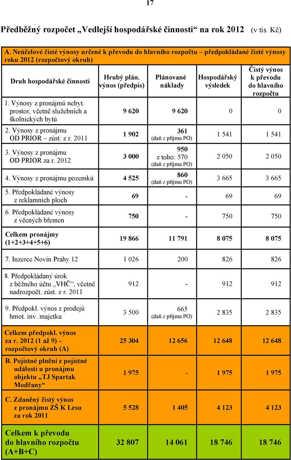 prostor, včetně služebních a školnických bytů Hrubý plán. výnos (předpis) Plánované náklady Hospodářský výsledek Čistý výnos k převodu do hlavního rozpočtu 9 620 9 620 0 0 2.