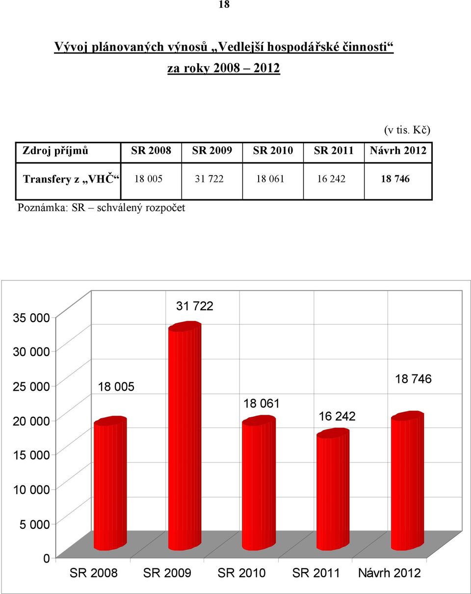 722 18 061 16 242 18 746 Poznámka: SR schválený rozpočet 35 000 31 722 30 000 25 000 20