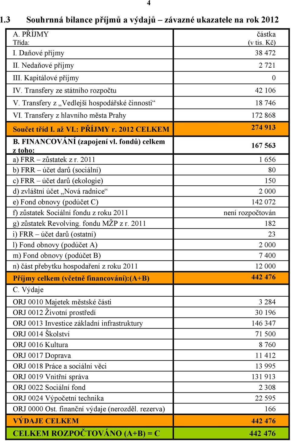 FINANCOVÁNÍ (zapojení vl. fondů) celkem z toho: 167 563 a) FRR zůstatek z r.