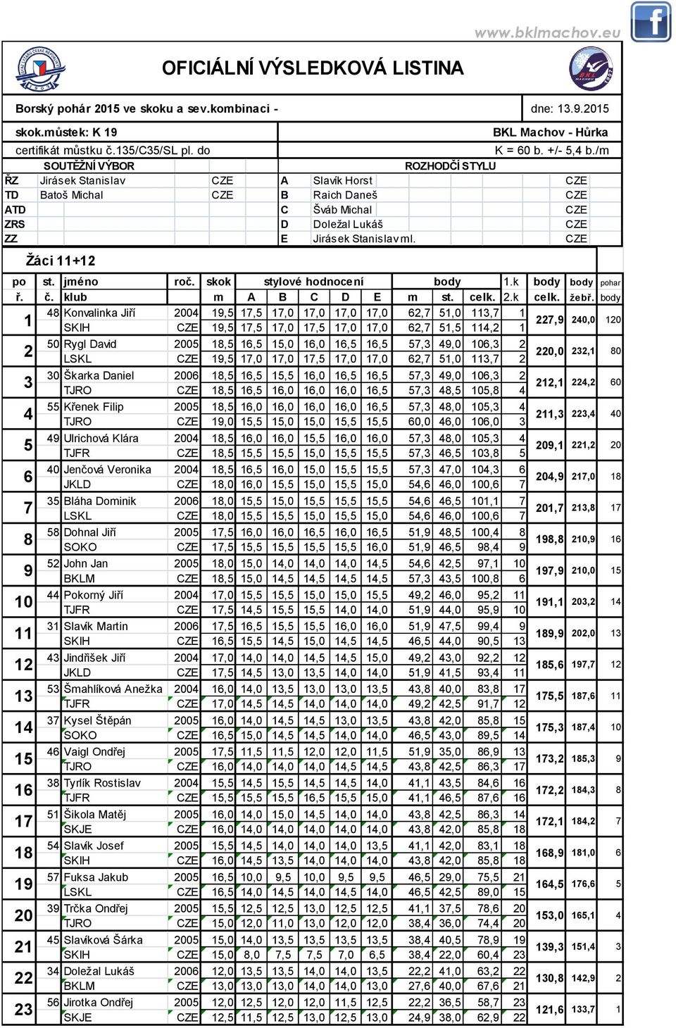 body Konvalinka Jiří 00 9,5,5,0,0,0,0, 5,0,,9 0,0 0 SKIH CZE 9,5,5,0,5,0,0, 5,5, 5 9 50 Rygl David 005,5,5 5,0,0,5,5 5, 9,0, LSKL CZE 9,5,0,0,5,0,0, 5,0, 0 Škarka Daniel 00,5,5 5,5,0,5,5 5, 9,0, TJRO