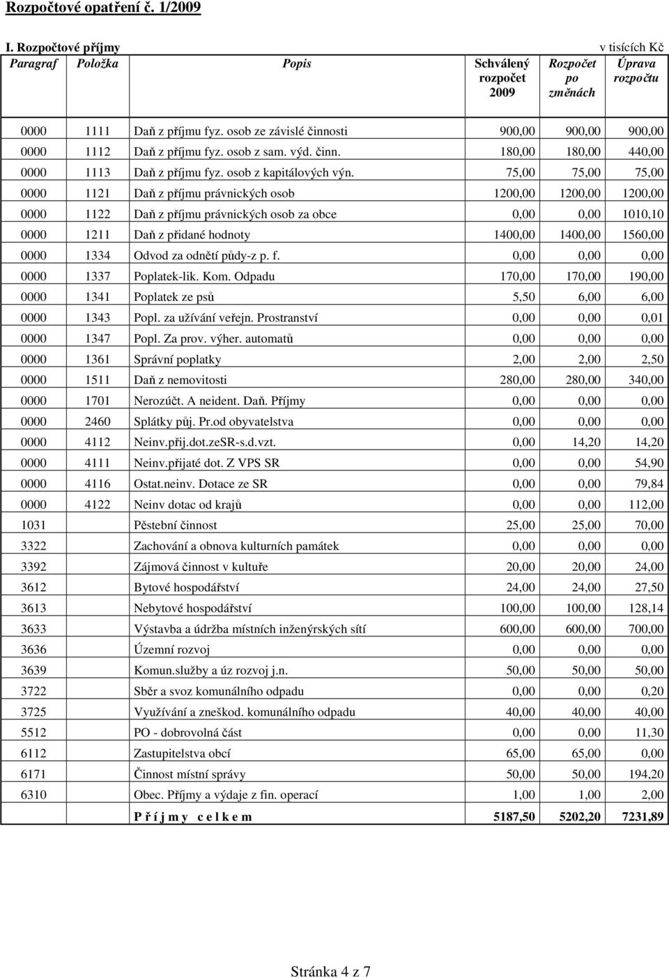 75,00 75,00 75,00 0000 1121 Daň z příjmu právnických osob 1200,00 1200,00 1200,00 0000 1122 Daň z příjmu právnických osob za obce 0,00 0,00 1010,10 0000 1211 Daň z přidané hodnoty 1400,00 1400,00