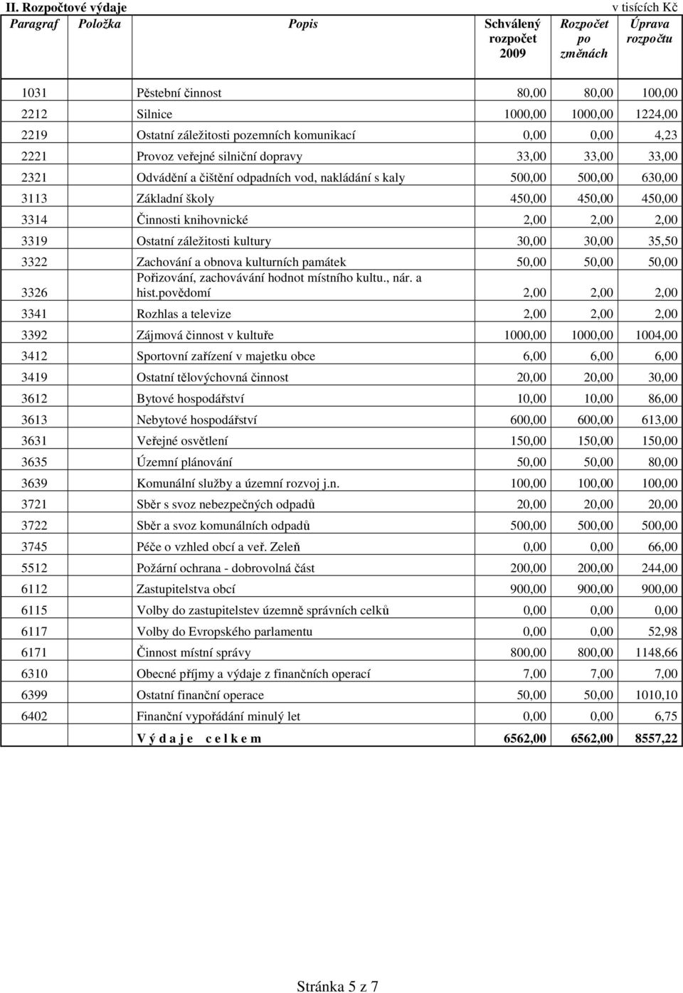 Základní školy 450,00 450,00 450,00 3314 Činnosti knihovnické 2,00 2,00 2,00 3319 Ostatní záležitosti kultury 30,00 30,00 35,50 3322 Zachování a obnova kulturních památek 50,00 50,00 50,00