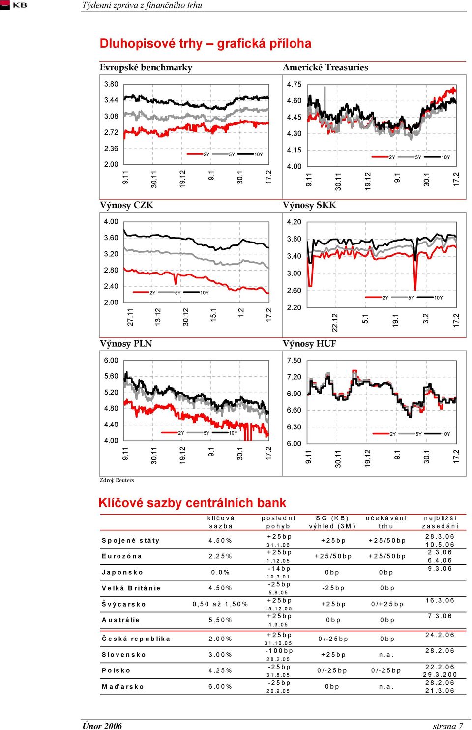 1 30.1 6.30 6.00 9.11 30.11 19.12 9.1 30.1 Zdroj: Reuters Klíčové sazby centrálních bank Spojené státy Eurozóna Japonsko V elká B ritán ie Švýcarsko Austrálie Česká republika Slovensko Polsko