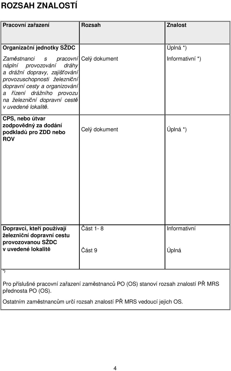 Celý dokument Úplná *) Informativní *) CPS, nebo útvar zodpovědný za dodání podkladů pro ZDD nebo ROV Celý dokument Úplná *) Dopravci, kteří používají železniční dopravní cestu