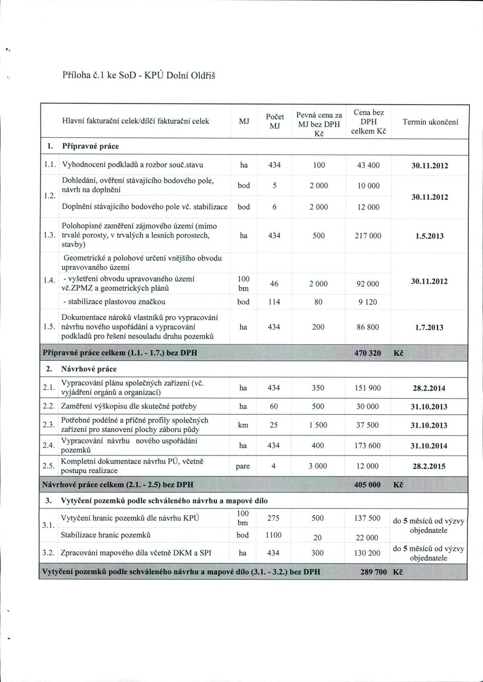 3. trvalé porosty, v trvalých a lesních porostech, ha 434 500 217000 1.5.2013 stavby) Geometrické a polohové určení vnějšího obvodu upravovaného území 1.4. - vyšetření obvodu upravovaného území 100 VČ.