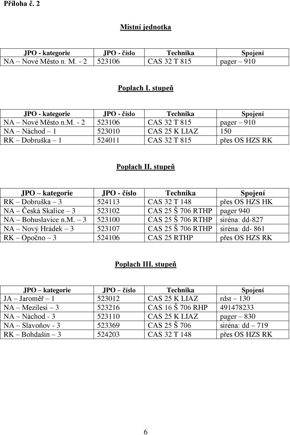 - 2 523106 CAS 32 T 815 pager 910 NA Náchod 1 523010 CAS 25 K LIAZ 150 RK Dobruška 1 524011 CAS 32 T 815 přes OS HZS RK Poplach II.