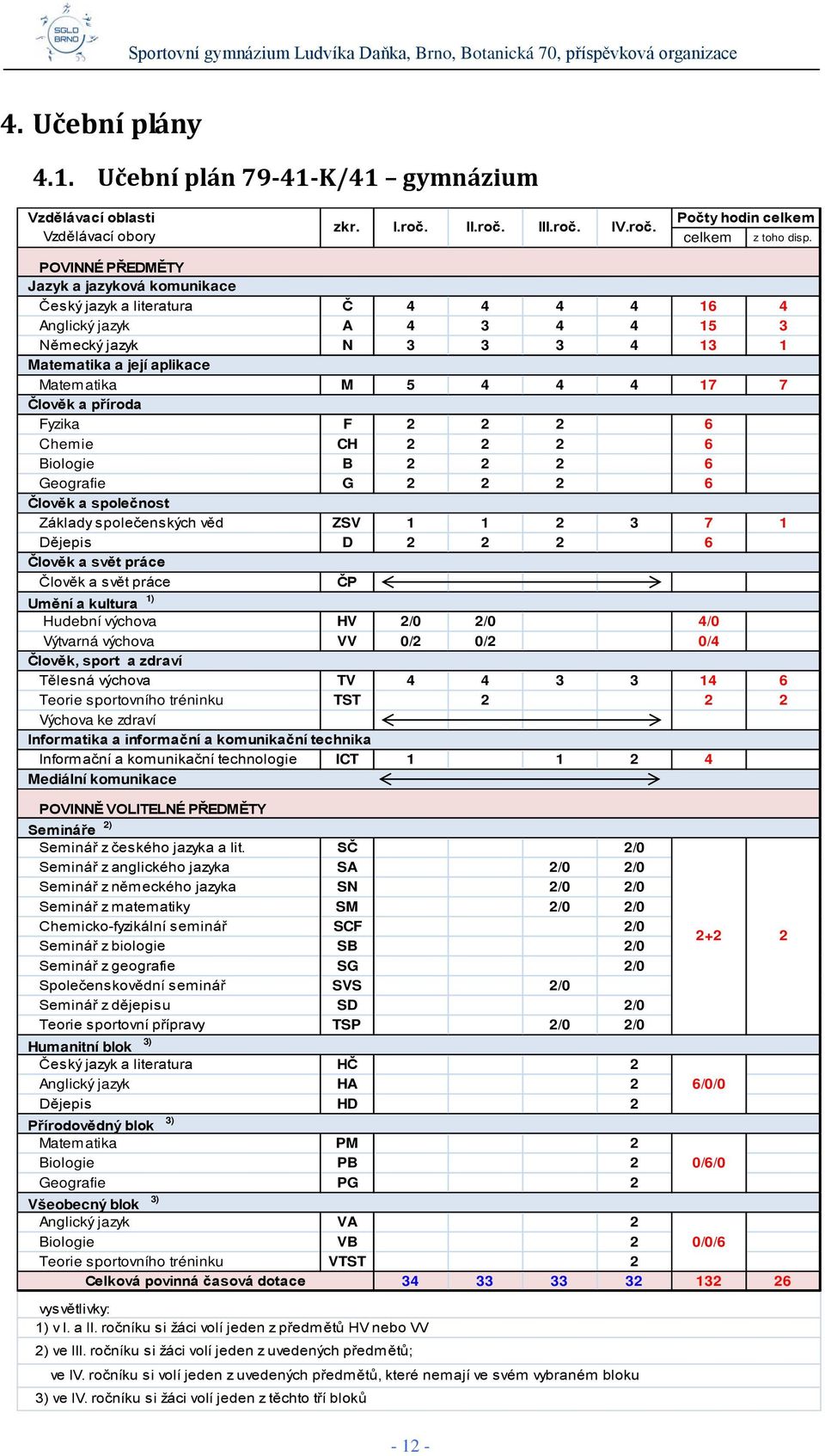 Člověk a příroda Fyzika F 2 2 2 6 Chemie CH 2 2 2 6 Biologie B 2 2 2 6 Geografie G 2 2 2 6 Člověk a společnost Základy společenských věd ZSV 1 1 2 3 7 1 Dějepis D 2 2 2 6 Člověk a svět práce Člověk a