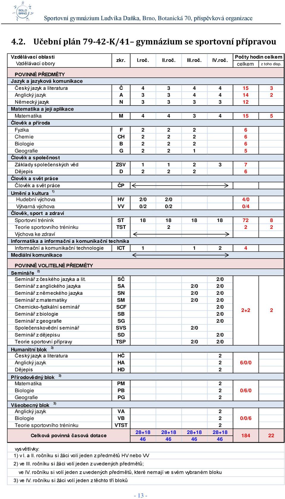 Člověk a příroda Fyzika F 2 2 2 6 Chemie CH 2 2 2 6 Biologie B 2 2 2 6 Geografie G 2 2 1 5 Člověk a společnost Základy společenských věd ZSV 1 1 2 3 7 Dějepis D 2 2 2 6 Člověk a svět práce Člověk a