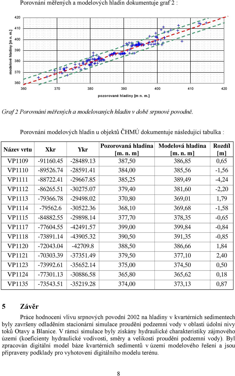 13 387,50 386,85 0,65 VP1110-89526.74-28591.41 384,00 385,56-1,56 VP1111-88722.41-29667.85 385,25 389,49-4,24 VP1112-86265.51-30275.07 379,40 381,60-2,20 VP1113-79366.78-29498.