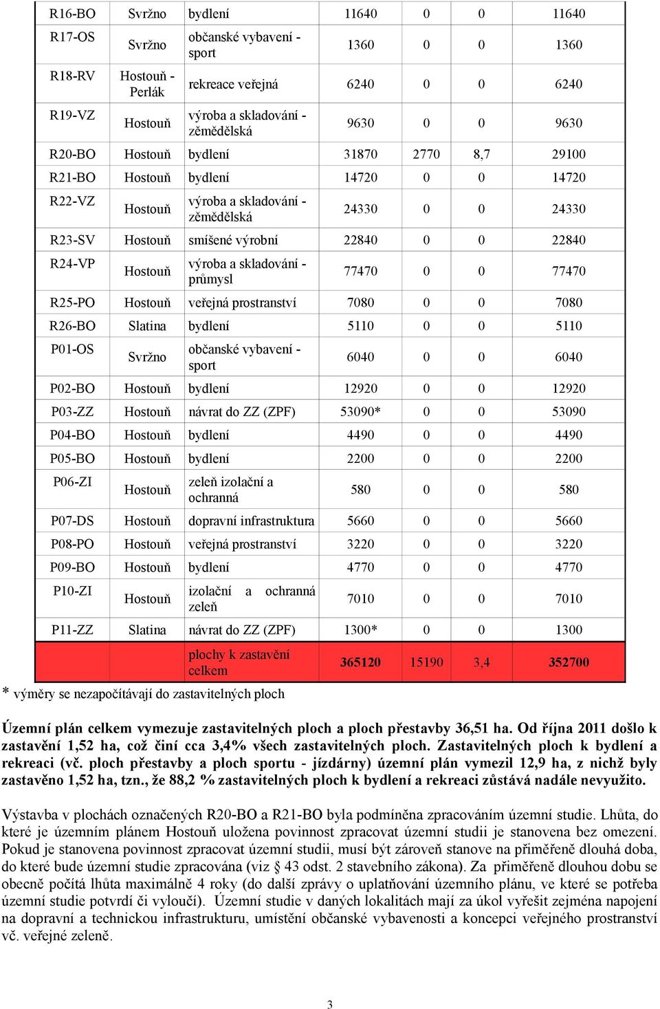 0 77470 R25-PO veřejná prostranství 7080 0 0 7080 R26-BO Slatina bydlení 5110 0 0 5110 P01-OS Svržno občanské vybavení - sport 6040 0 0 6040 P02-BO bydlení 12920 0 0 12920 P03-ZZ návrat do ZZ (ZPF)