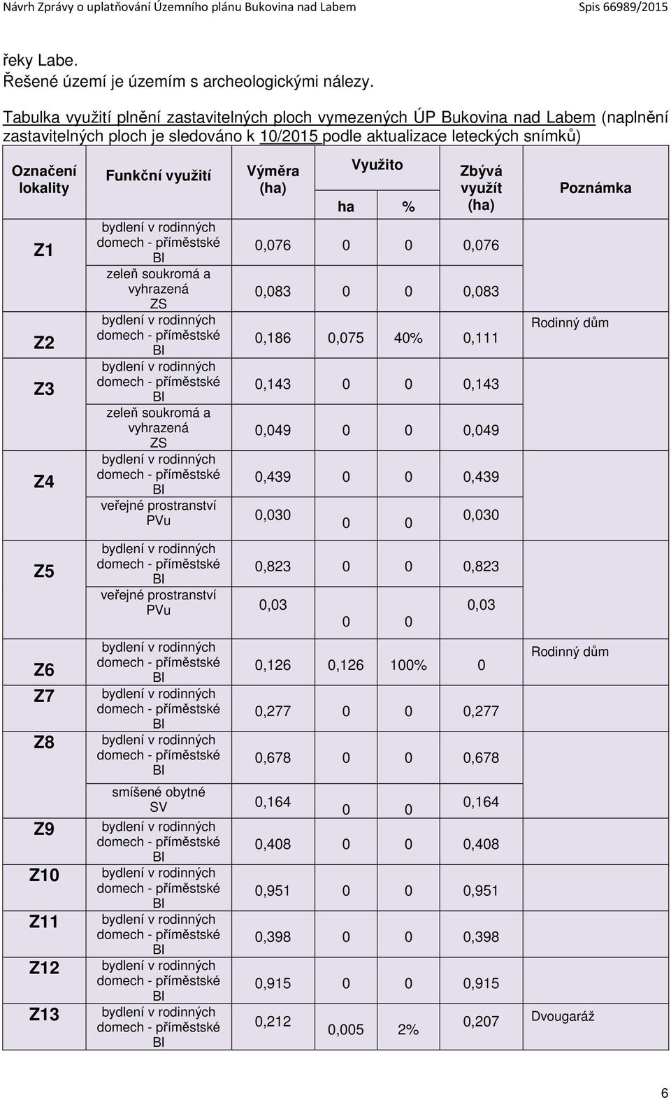 Z6 Z7 Z8 Z9 Z10 Z11 Z12 Z13 Funkční využití Výměra (ha) Využito ha % Zbývá využít (ha) 0,076 0 0 0,076 zeleň soukromá a vyhrazená ZS 0,083 0 0 0,083 0,186 0,075 40% 0,111 0,143 0 0 0,143 zeleň