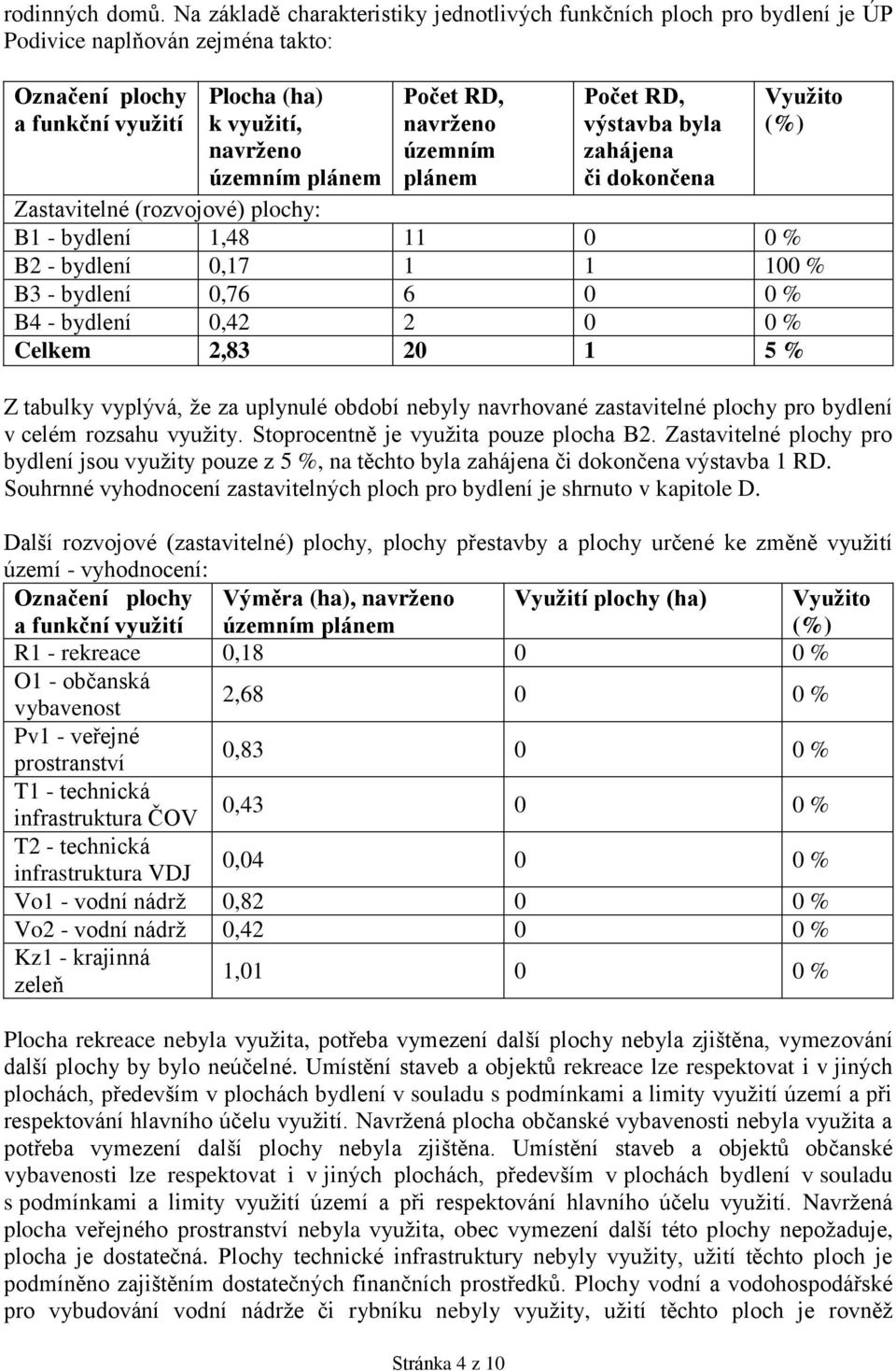 navrženo územním plánem Stránka 4 z 10 Počet RD, výstavba byla zahájena či dokončena Využito (%) Zastavitelné (rozvojové) plochy: B1 - bydlení 1,48 11 0 0 % B2 - bydlení 0,17 1 1 100 % B3 - bydlení
