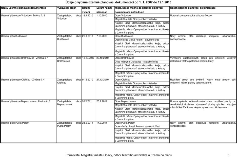 1.10.2010 Obec Vršovice 21.9.2010 7.10.2010 Obec Budišovice Obecní úřad Velká Polom - stavební úřad 12.10.2010 27.10.2010 Obec Bratříkovice Úřad městyse Litultovice - stavební úřad Územní plán obce Oldřišov - Změna č.
