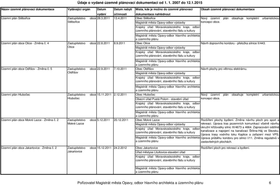 2011 Obec Hlubočec Obecní úřad Pustá Polom - stavební úřad 5.12.2011 20.12.2011 Obec Mokré Lazce 15.12.2011 24.2.2012 Obec Jakartovice Úřad městyse Litultovice-stavební úřad Návrh dopravního koridoru - přeložka silnice II/443.