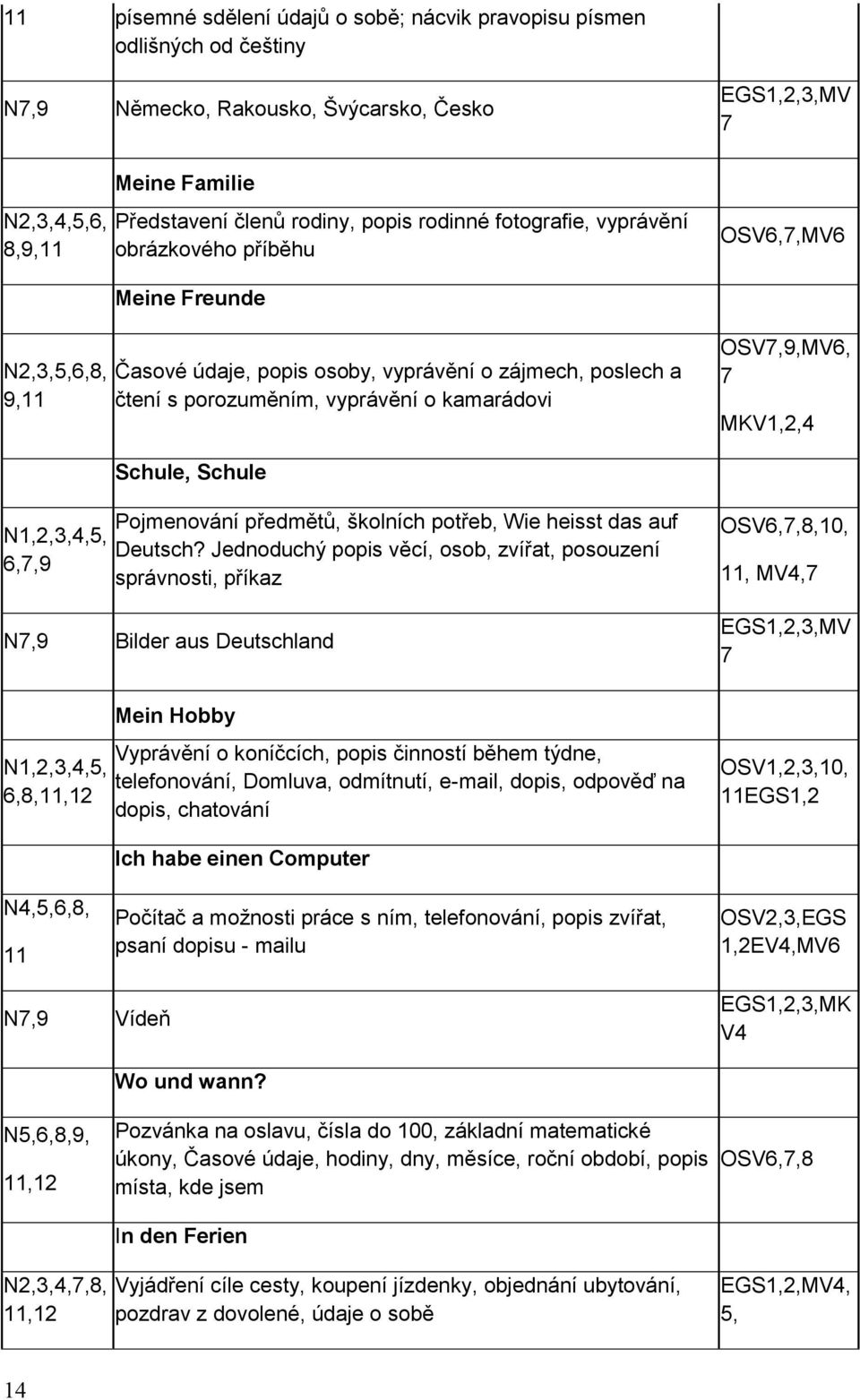 OSV7,9,MV6, 7 MKV1,2,4 Schule, Schule N1,2,3,4,5, 6,7,9 Pojmenování předmětů, školních potřeb, Wie heisst das auf Deutsch?