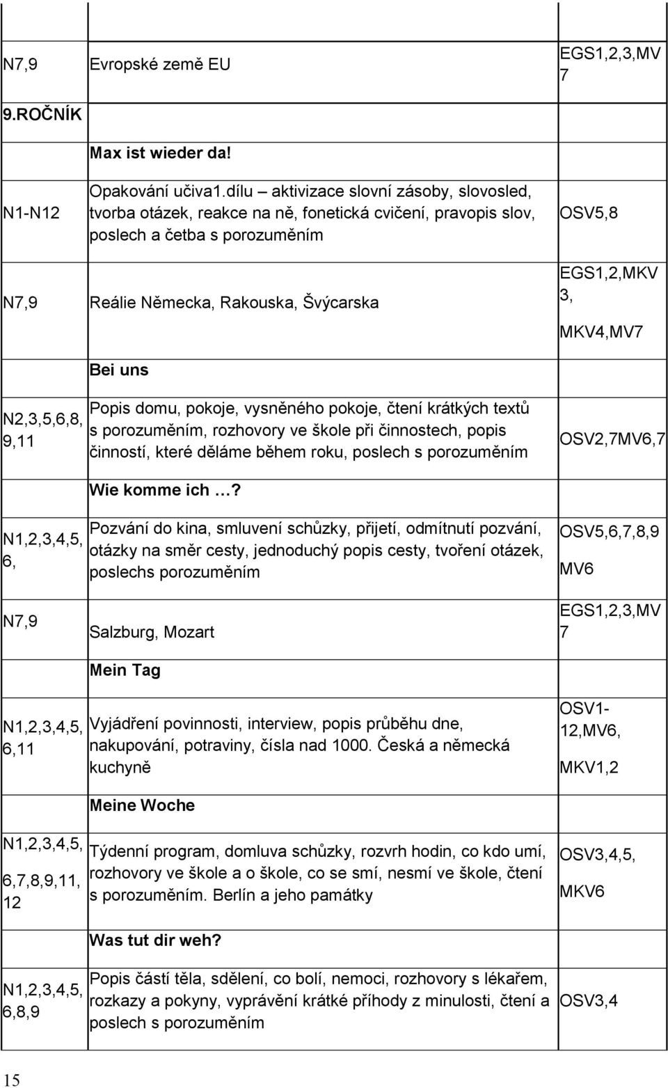 MKV4,MV7 Bei uns N2,3,5,6,8, 9,11 Popis domu, pokoje, vysněného pokoje, čtení krátkých textů s porozuměním, rozhovory ve škole při činnostech, popis činností, které děláme během roku, poslech s