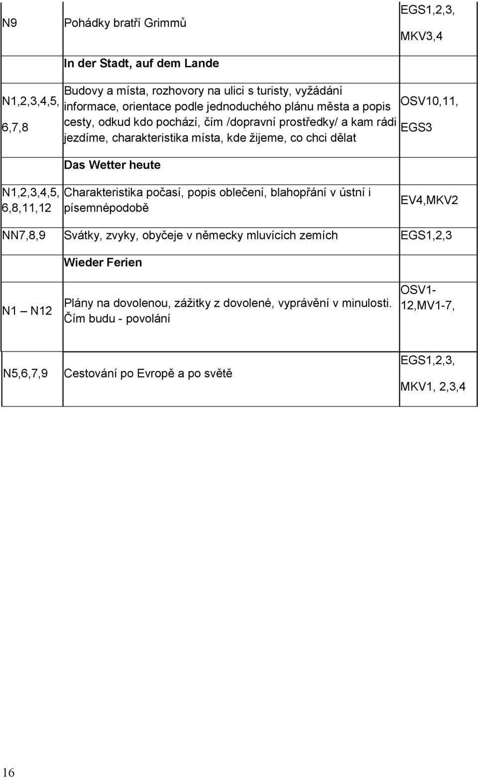 Wetter heute N1,2,3,4,5, 6,8,11,12 Charakteristika počasí, popis oblečení, blahopřání v ústní i písemnépodobě EV4,MKV2 NN7,8,9 Svátky, zvyky, obyčeje v německy mluvících zemích