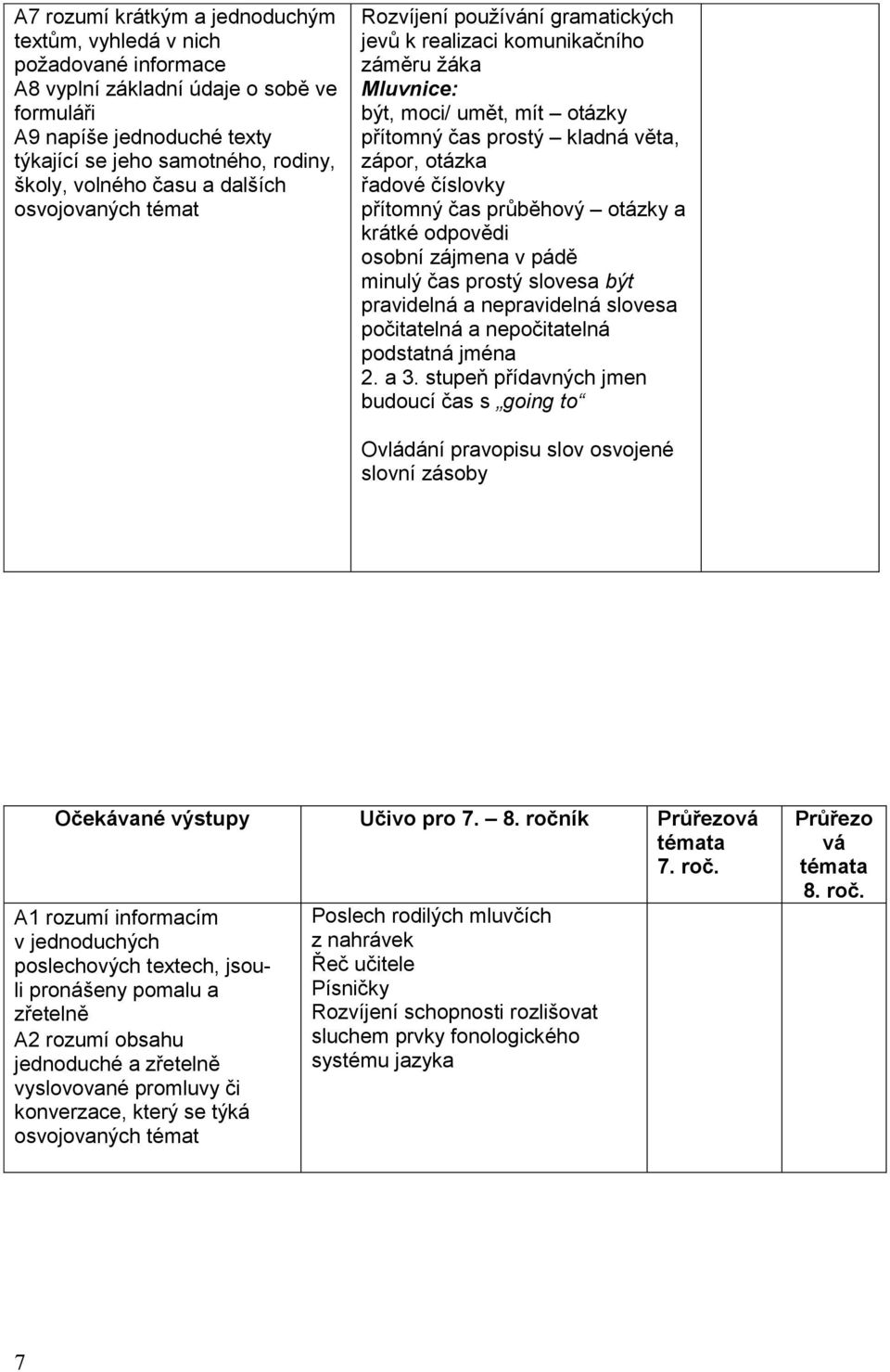 řadové číslovky přítomný čas průběhový otázky a krátké odpovědi osobní zájmena v pádě minulý čas prostý slovesa být pravidelná a nepravidelná slovesa počitatelná a nepočitatelná podstatná jména 2.