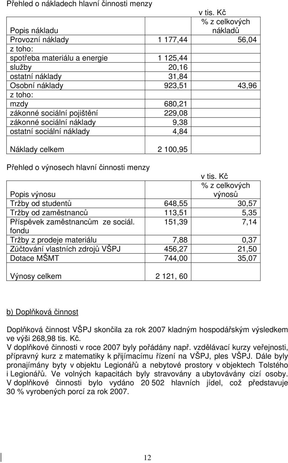 Popis výnosu výnosů Tržby od studentů 648,55 30,57 Tržby od zaměstnanců 113,51 5,35 Příspěvek zaměstnancům ze sociál.