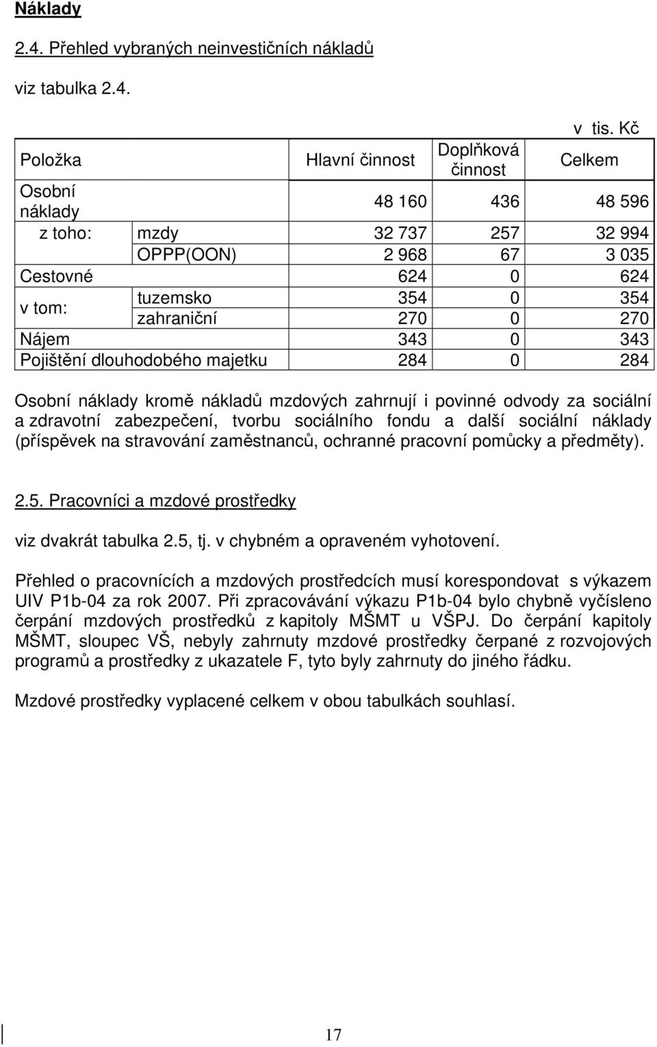 Položka Hlavní činnost Doplňková činnost Celkem Osobní náklady 48 160 436 48 596 mzdy 32 737 257 32 994 OPPP(OON) 2 968 67 3 035 Cestovné 624 0 624 v tom: tuzemsko 354 0 354 zahraniční 270 0 270