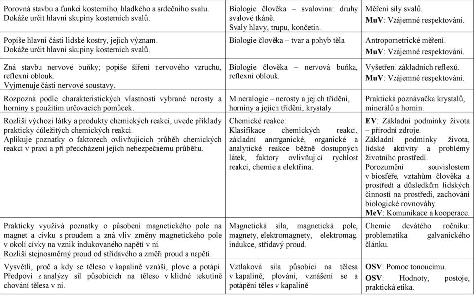 Rozpozná podle charakteristických vlastností vybrané nerosty a horniny s použitím určovacích pomůcek.