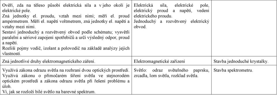 Rozliší pojmy vodič, izolant a polovodič na základě analýzy jejich vlastností. Elektrická síla, elektrické pole, elektrický proud a napětí, vedení elektrického proudu.