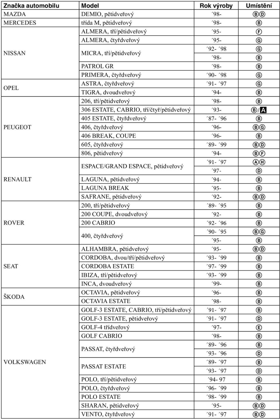ESTATE, čtyřdveřový 87-96 B PEUGEOT 406, čtyřdveřový 96- BG 406 BREAK, COUPE 96- B 605, čtyřdveřový 89-99 BD 806, pětidveřový 94- BF ESPACE/GRAND ESPACE, pětidveřový 91-97 AH 97- D RENAULT LAGUNA,
