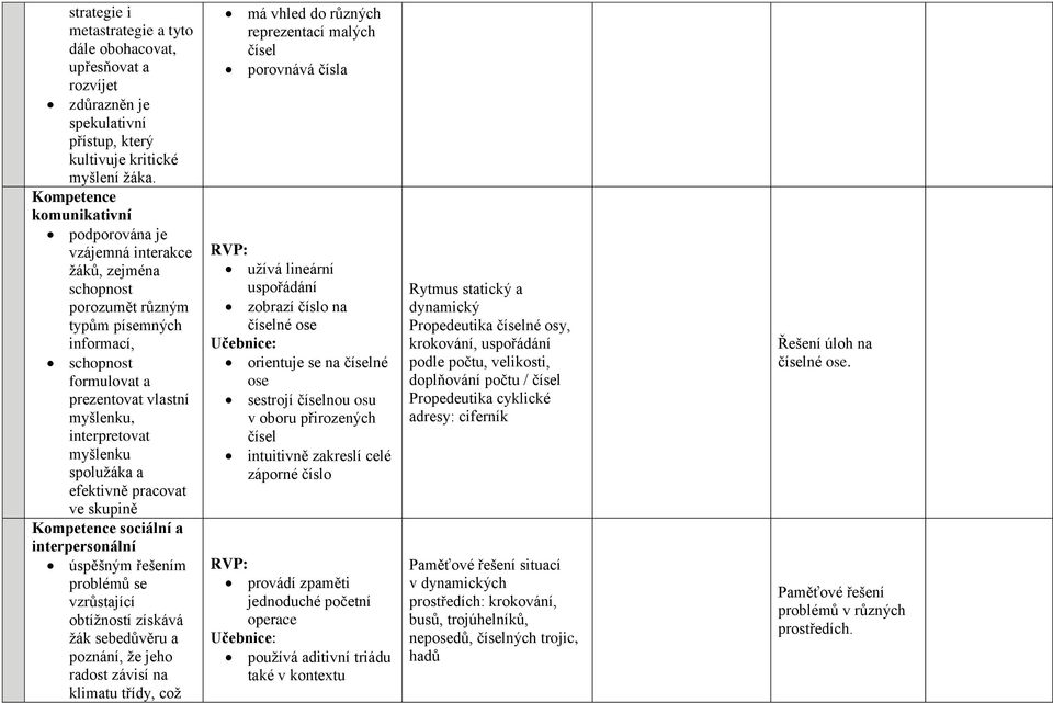 myšlenku spolužáka a efektivně pracovat ve skupině Kompetence sociální a interpersonální úspěšným řešením problémů se vzrůstající obtížností získává žák sebedůvěru a poznání, že jeho radost závisí na