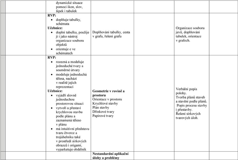 zaznamená těleso v plánu má intuitivní představu tvaru čtverce a trojúhelníku také v prostředí sirkových obrazců i origami, vyparketuje obdélník Doplňování tabulky, cesta v grafu, řešení grafu