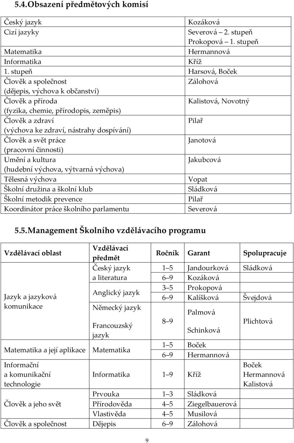 nástrahy dospívání) Člověk a svět práce Janotová (pracovní činnosti) Umění a kultura Jakubcová (hudební výchova, výtvarná výchova) Tělesná výchova Vopat Školní družina a školní klub Sládková Školní