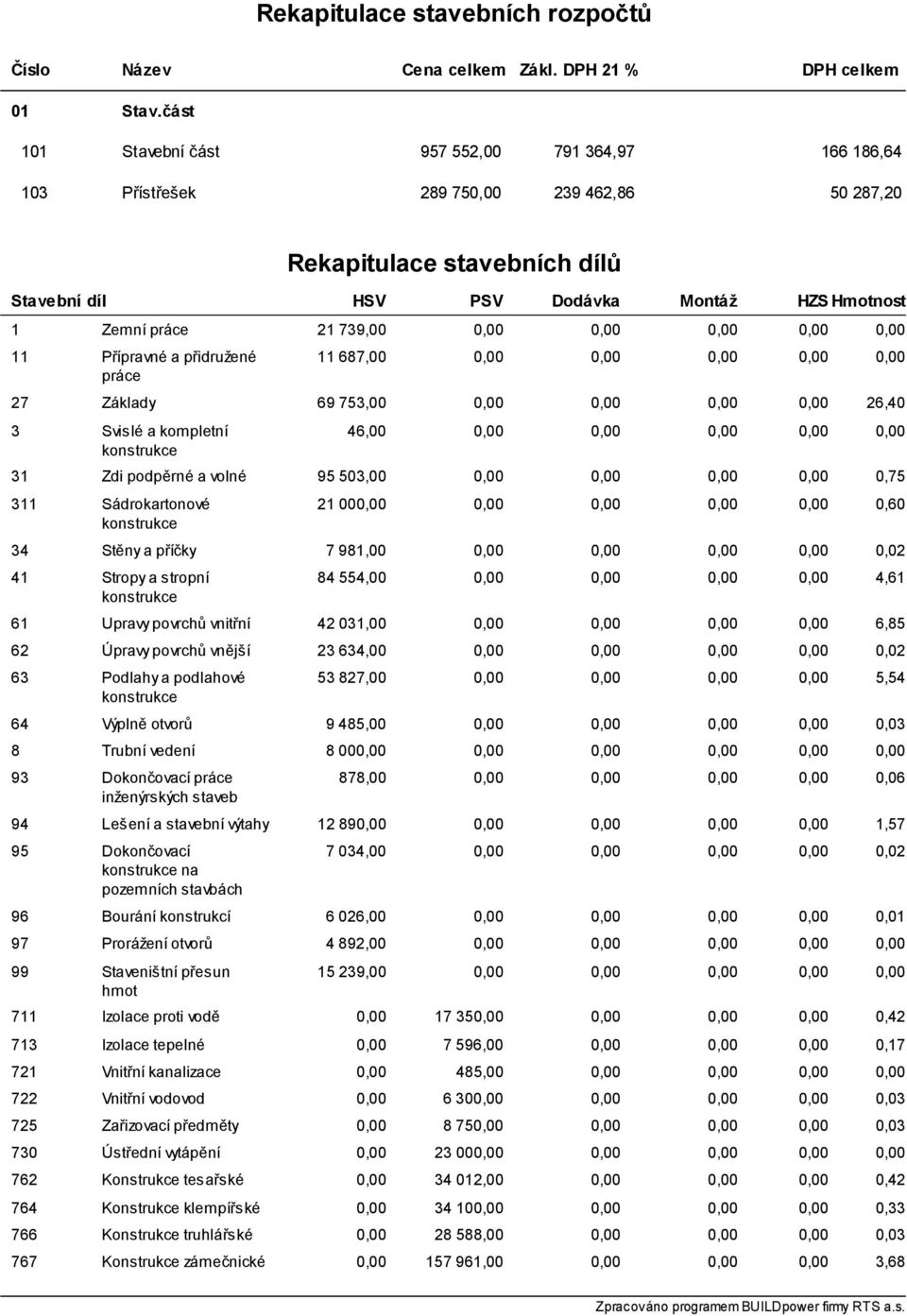 práce 21 739,00 11 Přípravné a přidružené práce 11 687,00 27 Základy 69 753,00 26,40 3 Svislé a kompletní konstrukce 46,00 31 Zdi podpěrné a volné 95 503,00 0,75 311 Sádrokartonové konstrukce 21 00