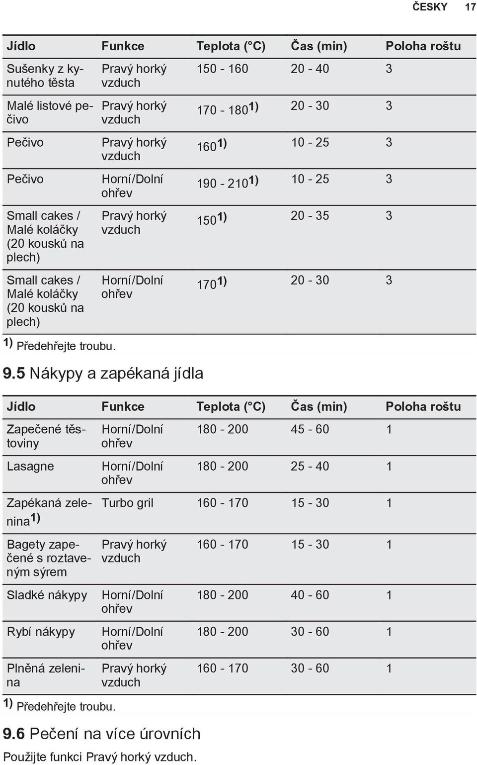 5 Nákypy a zapékaná jídla Jídlo Funkce Teplota ( C) Čas (min) Poloha roštu Zapečené těstoviny Lasagne 180-200 45-60 1 180-200 25-40 1 Zapékaná zelenina Turbo gril 160-170 15-30 1