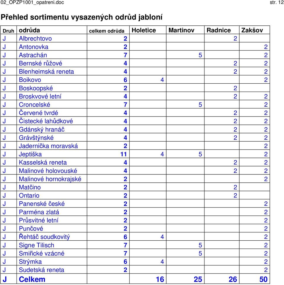 Blenheimská reneta 4 2 2 J Boikovo 6 4 2 J Boskoopské 2 2 J Broskvové letní 4 2 2 J Croncelské 7 5 2 J Červené tvrdé 4 2 2 J Čistecké lahůdkové 4 2 2 J Gdánský hranáč 4 2 2 J Grávštýnské 4 2