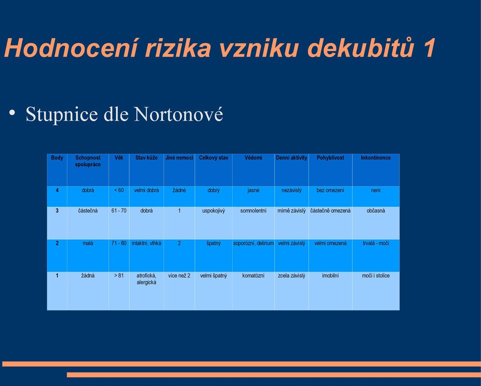 1 uspokojivý somnolentní mírně závislý částečně omezená občasná 2 malá 71-80 intaktní, vlhká 2 špatný soporózní, delirium velmi