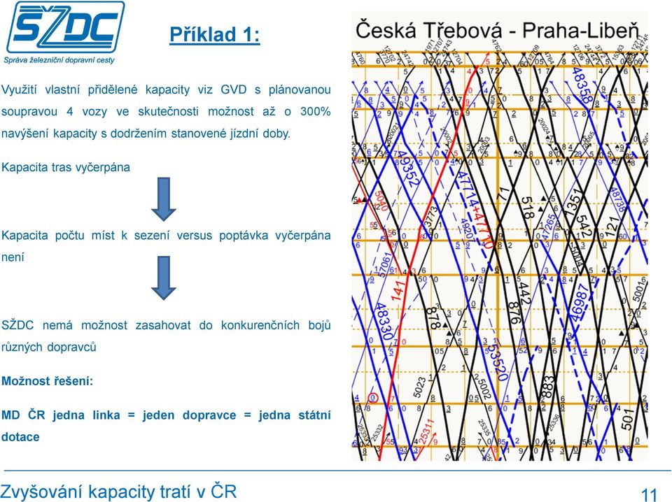 Kapacita tras vyčerpána Kapacita počtu míst k sezení versus poptávka vyčerpána není SŽDC nemá