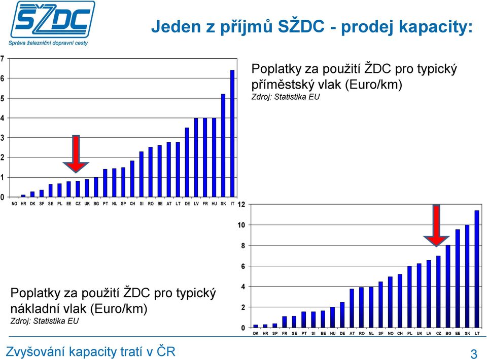 BE AT LT DE LV FR HU SK IT 12 10 8 6 Poplatky za použití ŽDC pro typický nákladní vlak