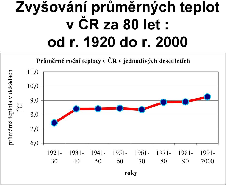 2000 Průměrné roční teploty v ČR v jednotlivých desetiletích